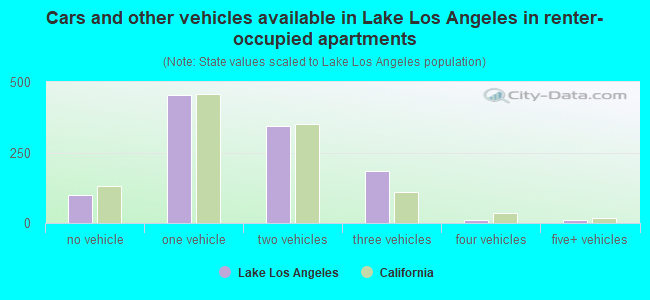 Cars and other vehicles available in Lake Los Angeles in renter-occupied apartments