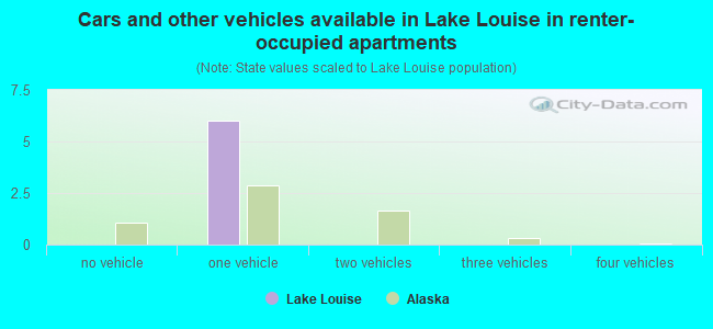 Cars and other vehicles available in Lake Louise in renter-occupied apartments