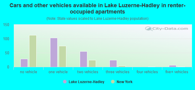 Cars and other vehicles available in Lake Luzerne-Hadley in renter-occupied apartments