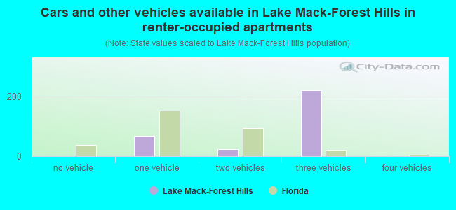 Cars and other vehicles available in Lake Mack-Forest Hills in renter-occupied apartments