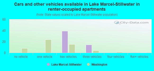 Cars and other vehicles available in Lake Marcel-Stillwater in renter-occupied apartments