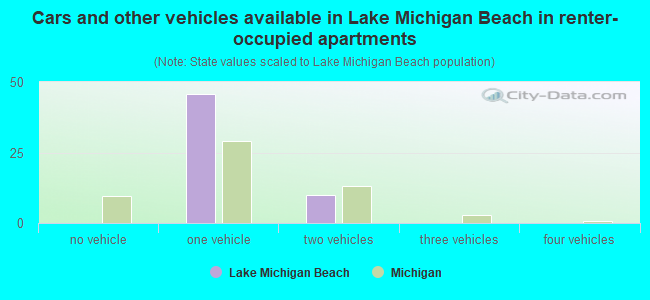 Cars and other vehicles available in Lake Michigan Beach in renter-occupied apartments
