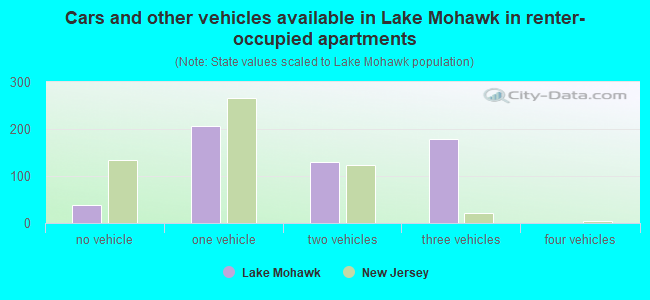 Cars and other vehicles available in Lake Mohawk in renter-occupied apartments