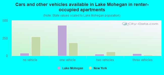 Cars and other vehicles available in Lake Mohegan in renter-occupied apartments