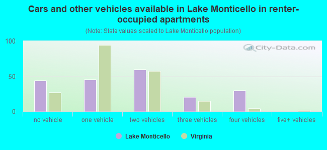 Cars and other vehicles available in Lake Monticello in renter-occupied apartments
