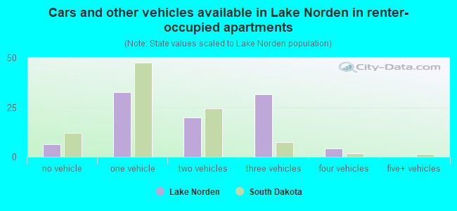 Cars and other vehicles available in Lake Norden in renter-occupied apartments