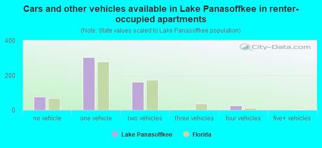Cars and other vehicles available in Lake Panasoffkee in renter-occupied apartments