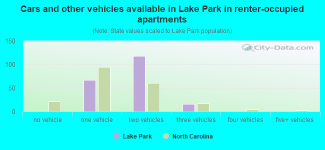 Cars and other vehicles available in Lake Park in renter-occupied apartments