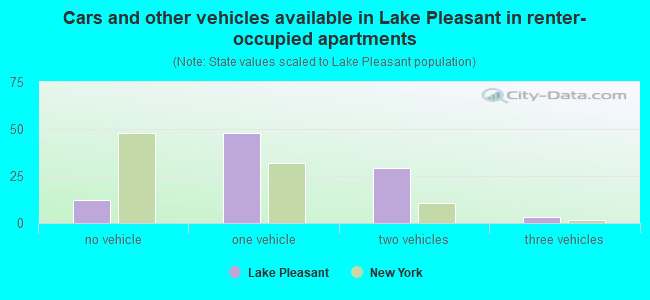 Cars and other vehicles available in Lake Pleasant in renter-occupied apartments