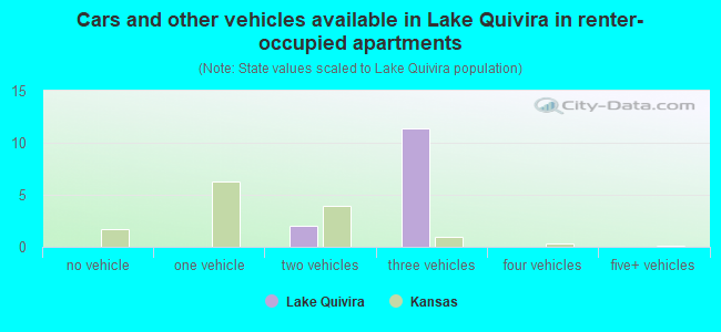 Cars and other vehicles available in Lake Quivira in renter-occupied apartments