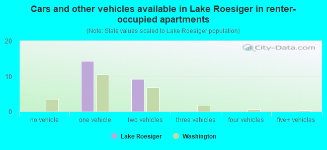 Cars and other vehicles available in Lake Roesiger in renter-occupied apartments