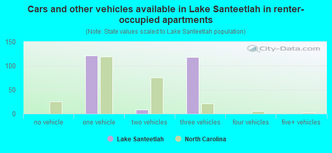 Cars and other vehicles available in Lake Santeetlah in renter-occupied apartments