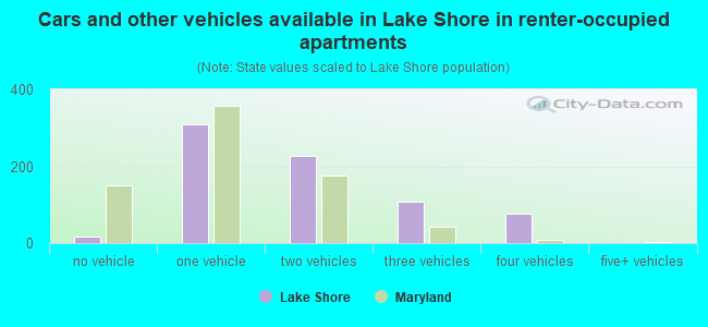 Cars and other vehicles available in Lake Shore in renter-occupied apartments