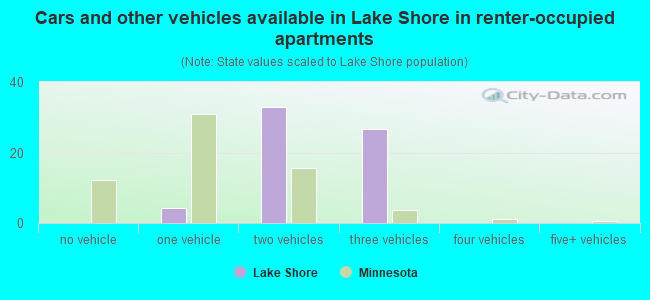 Cars and other vehicles available in Lake Shore in renter-occupied apartments