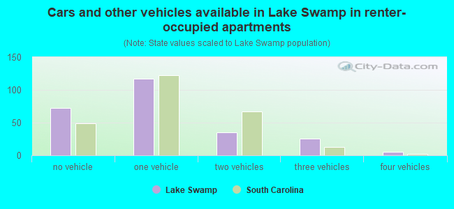Cars and other vehicles available in Lake Swamp in renter-occupied apartments