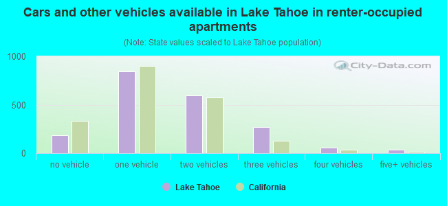 Cars and other vehicles available in Lake Tahoe in renter-occupied apartments