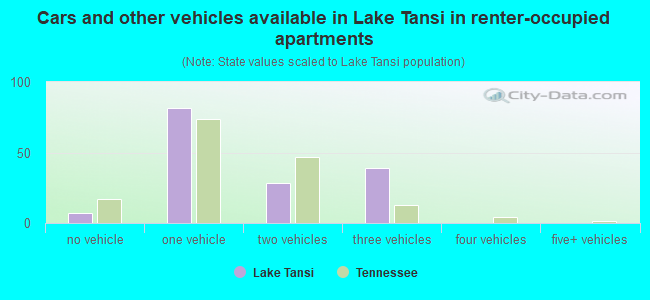 Cars and other vehicles available in Lake Tansi in renter-occupied apartments