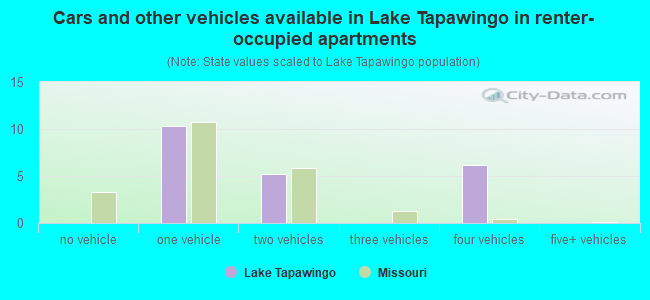 Cars and other vehicles available in Lake Tapawingo in renter-occupied apartments