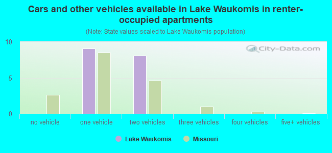 Cars and other vehicles available in Lake Waukomis in renter-occupied apartments