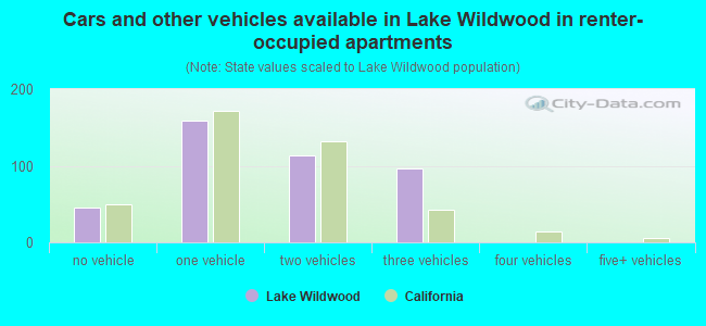 Cars and other vehicles available in Lake Wildwood in renter-occupied apartments