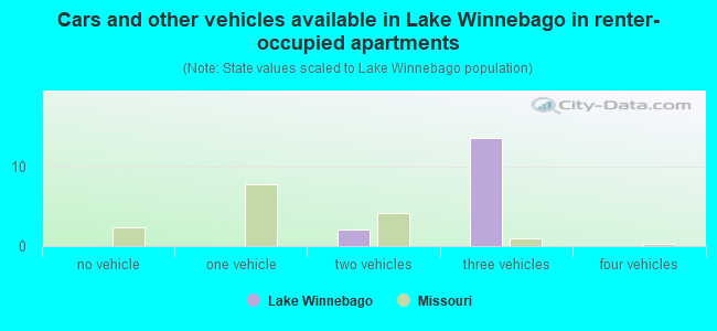 Cars and other vehicles available in Lake Winnebago in renter-occupied apartments