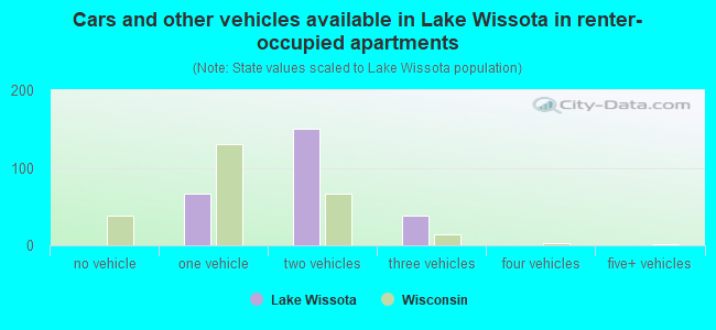 Cars and other vehicles available in Lake Wissota in renter-occupied apartments