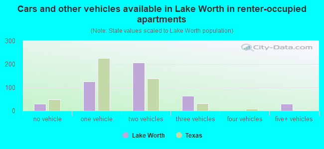 Cars and other vehicles available in Lake Worth in renter-occupied apartments