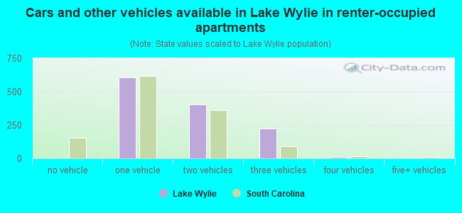 Cars and other vehicles available in Lake Wylie in renter-occupied apartments