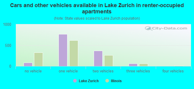 Cars and other vehicles available in Lake Zurich in renter-occupied apartments