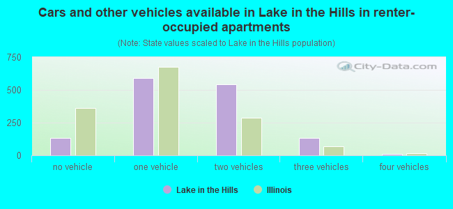 Cars and other vehicles available in Lake in the Hills in renter-occupied apartments