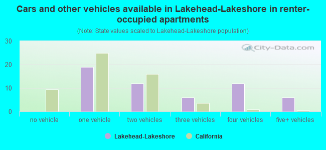 Cars and other vehicles available in Lakehead-Lakeshore in renter-occupied apartments
