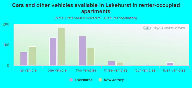 Cars and other vehicles available in Lakehurst in renter-occupied apartments