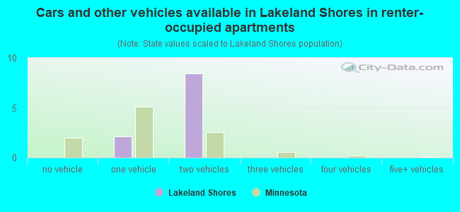 Cars and other vehicles available in Lakeland Shores in renter-occupied apartments