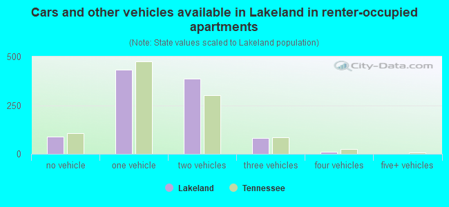Cars and other vehicles available in Lakeland in renter-occupied apartments