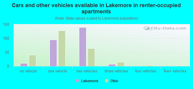 Cars and other vehicles available in Lakemore in renter-occupied apartments