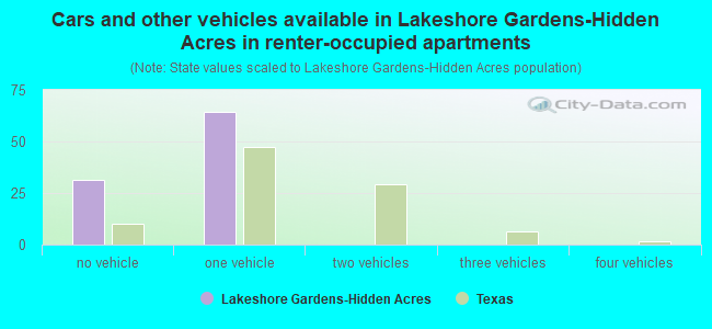 Cars and other vehicles available in Lakeshore Gardens-Hidden Acres in renter-occupied apartments