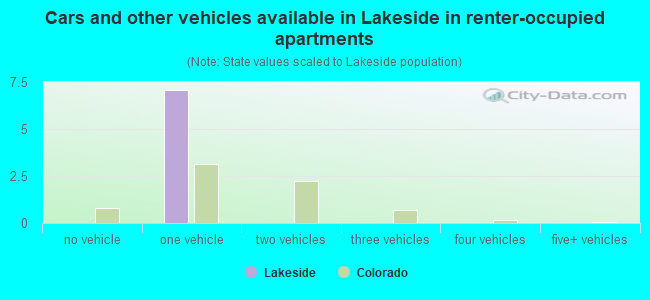Cars and other vehicles available in Lakeside in renter-occupied apartments