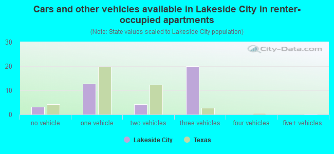Cars and other vehicles available in Lakeside City in renter-occupied apartments