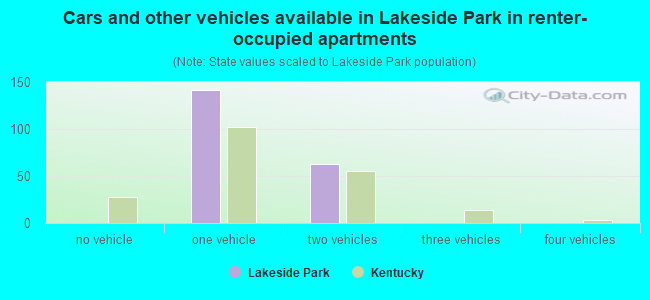 Cars and other vehicles available in Lakeside Park in renter-occupied apartments