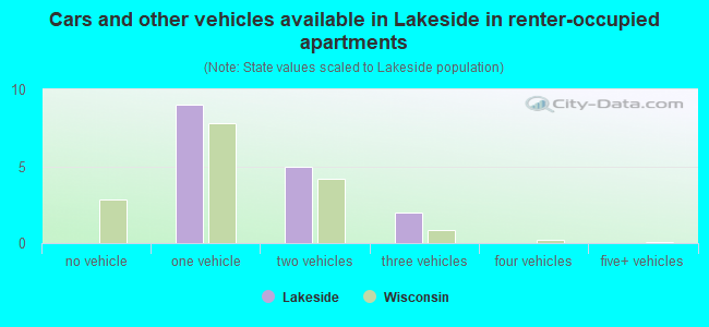 Cars and other vehicles available in Lakeside in renter-occupied apartments