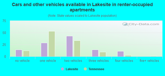 Cars and other vehicles available in Lakesite in renter-occupied apartments