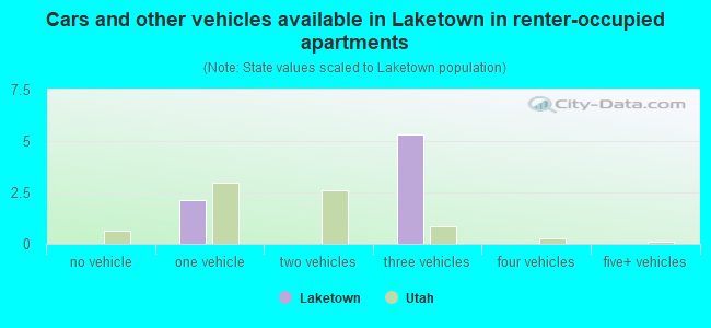 Cars and other vehicles available in Laketown in renter-occupied apartments