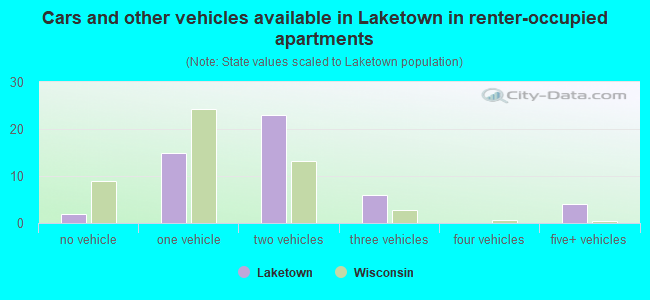 Cars and other vehicles available in Laketown in renter-occupied apartments