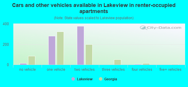 Cars and other vehicles available in Lakeview in renter-occupied apartments