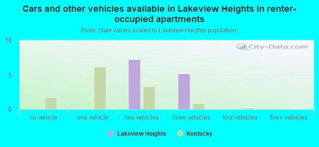Cars and other vehicles available in Lakeview Heights in renter-occupied apartments