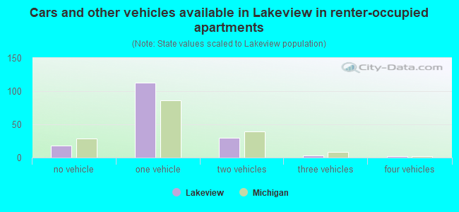 Cars and other vehicles available in Lakeview in renter-occupied apartments