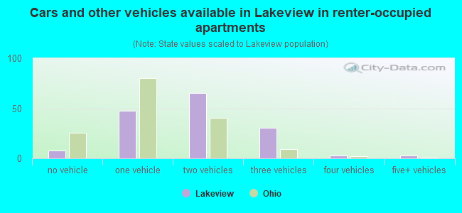 Cars and other vehicles available in Lakeview in renter-occupied apartments