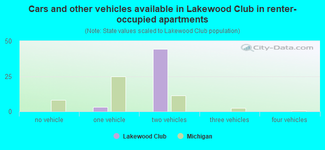 Cars and other vehicles available in Lakewood Club in renter-occupied apartments