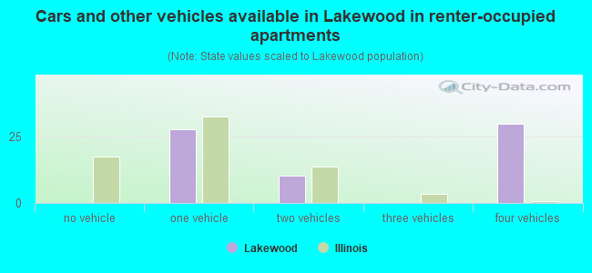Cars and other vehicles available in Lakewood in renter-occupied apartments
