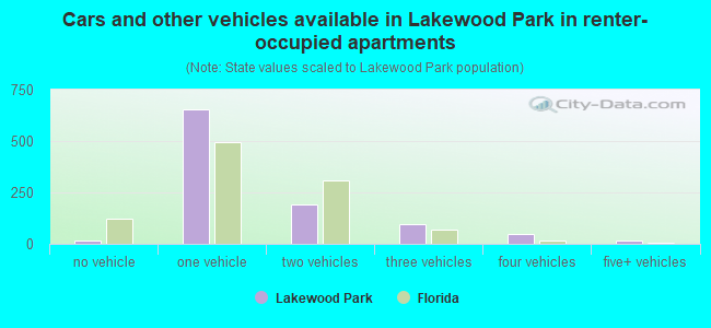 Cars and other vehicles available in Lakewood Park in renter-occupied apartments